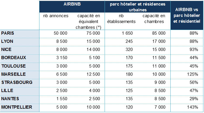 airbnb-en-regions