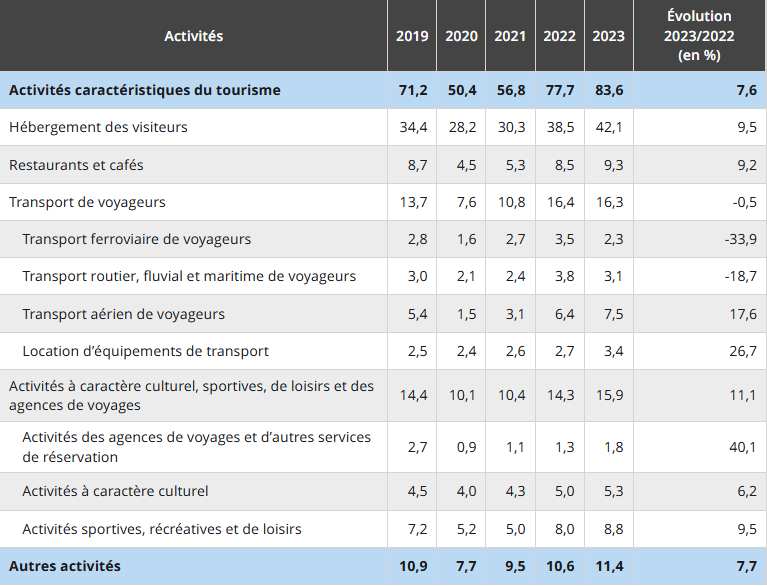 (en milliards d'euros)