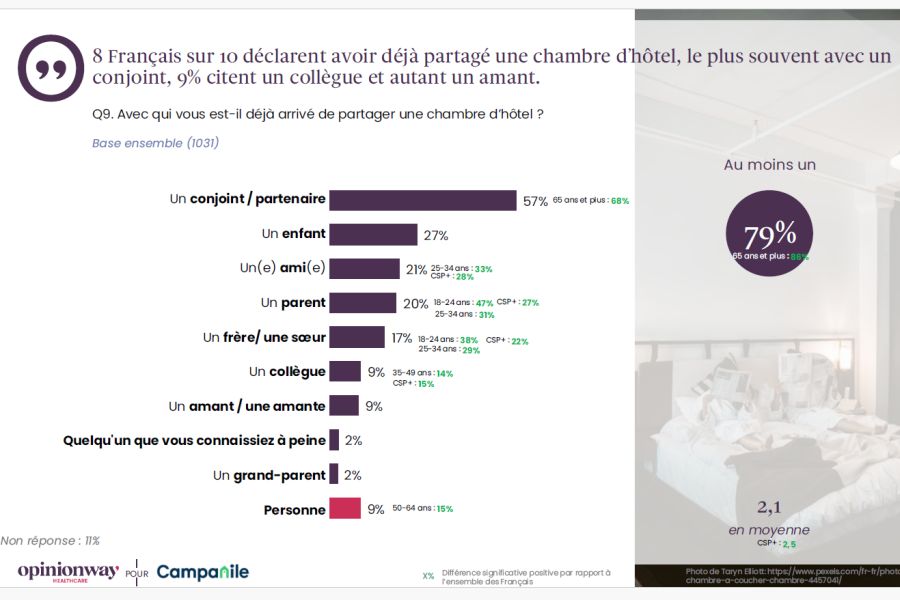 Chambre partagée