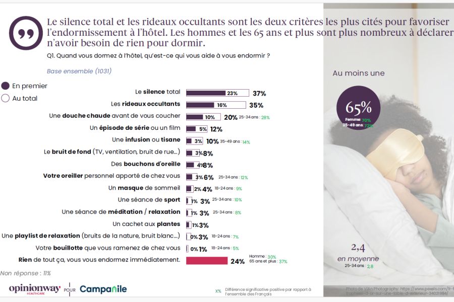 Critères endormissement